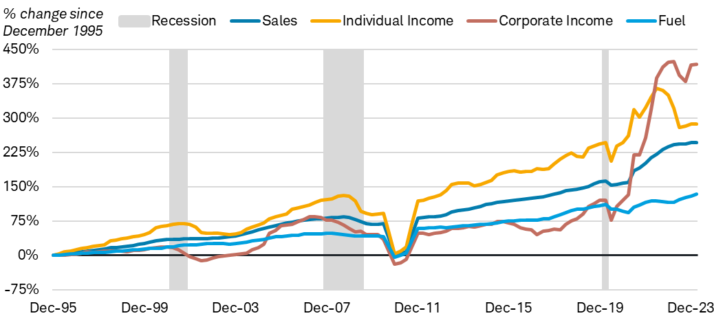 Chart shows the percentage change in sales tax, individual income tax, corporate income tax and fuel taxes dating back to December 1995, with gray bars overlaid to reflect recessions.