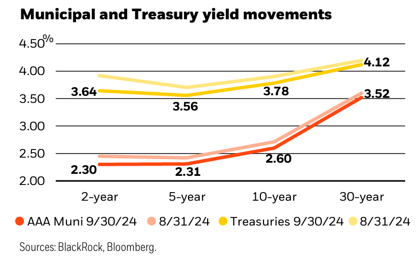 Muni and Treasury Yield Movements