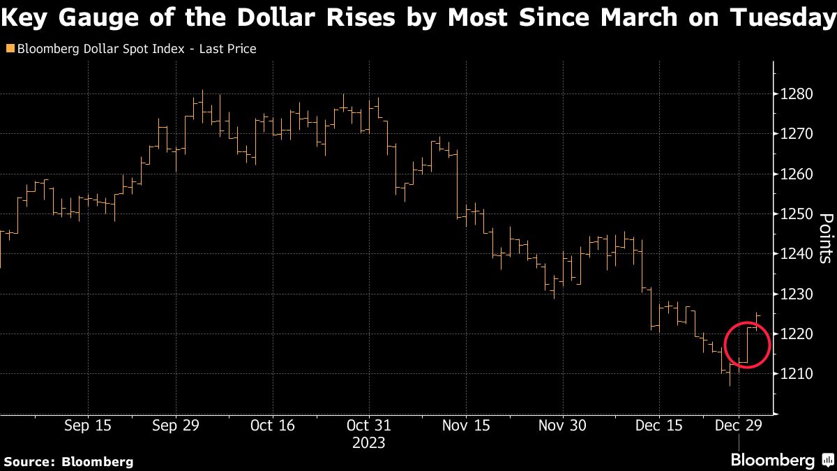 Key Gauge of the Dollar Rises by Most Since March on Tuesday
