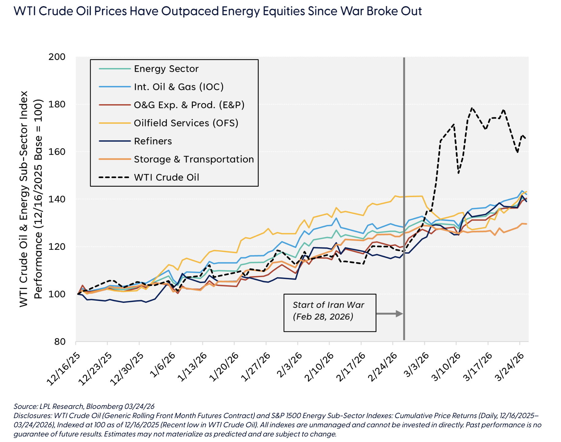 WTI Crude Oil Prices Have Outpaced Energy Equities Since War Broke Out