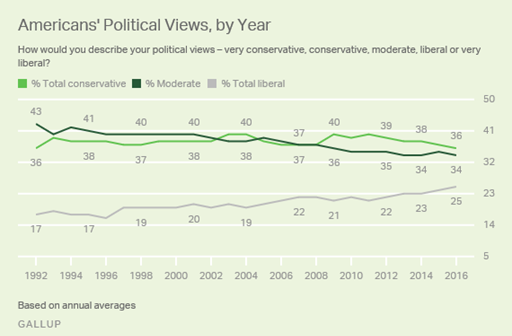 Political Views