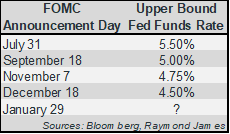 Upper bound fed funds rate