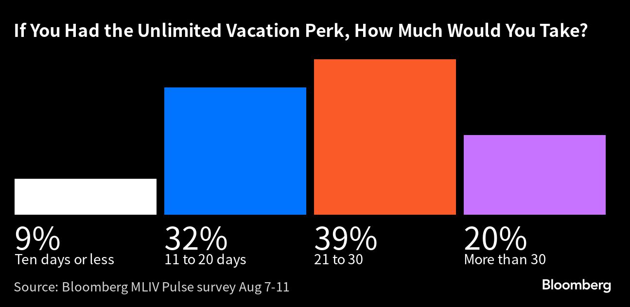 If You Had the Unlimited Vacation Perk, How Much Would You Take