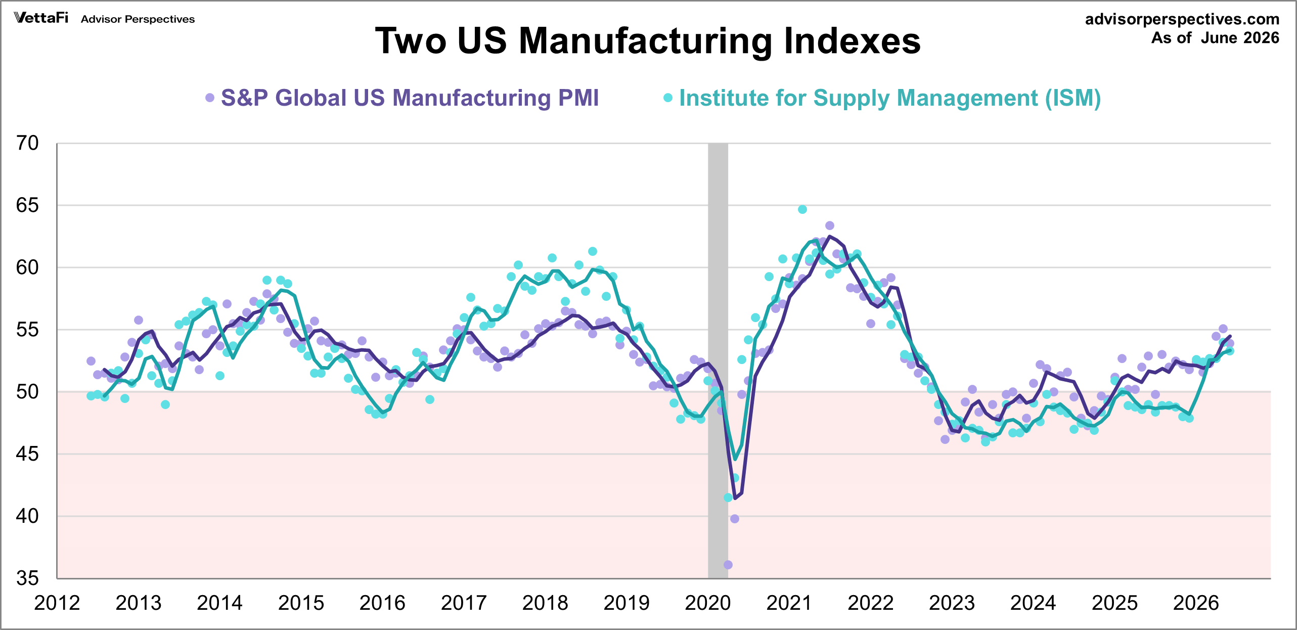 Markit and ISM Manufacturing PMI with 3-month moving averages