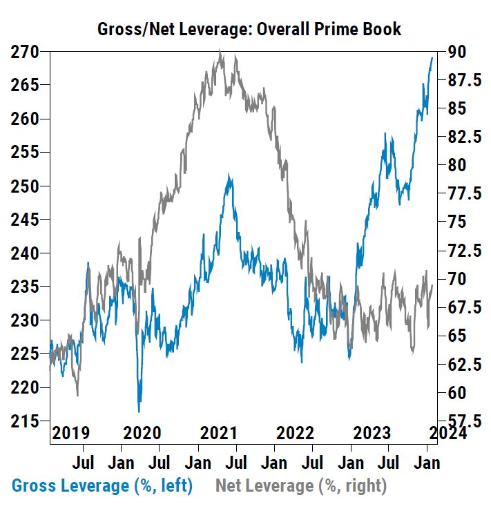 Gross Net Leverage Overall Prime Book