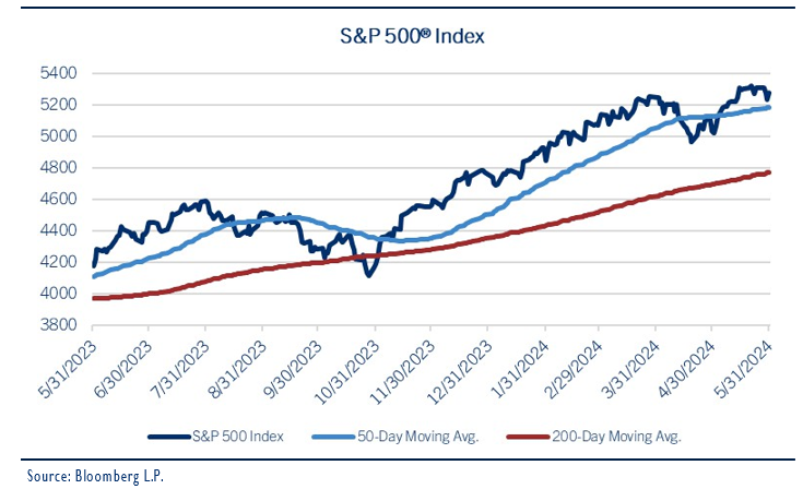 S&P 500 index