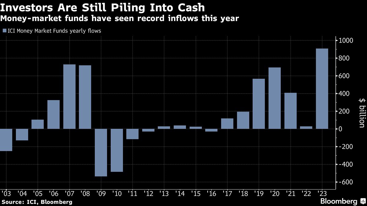 Investors Are Still Piling Into Cash