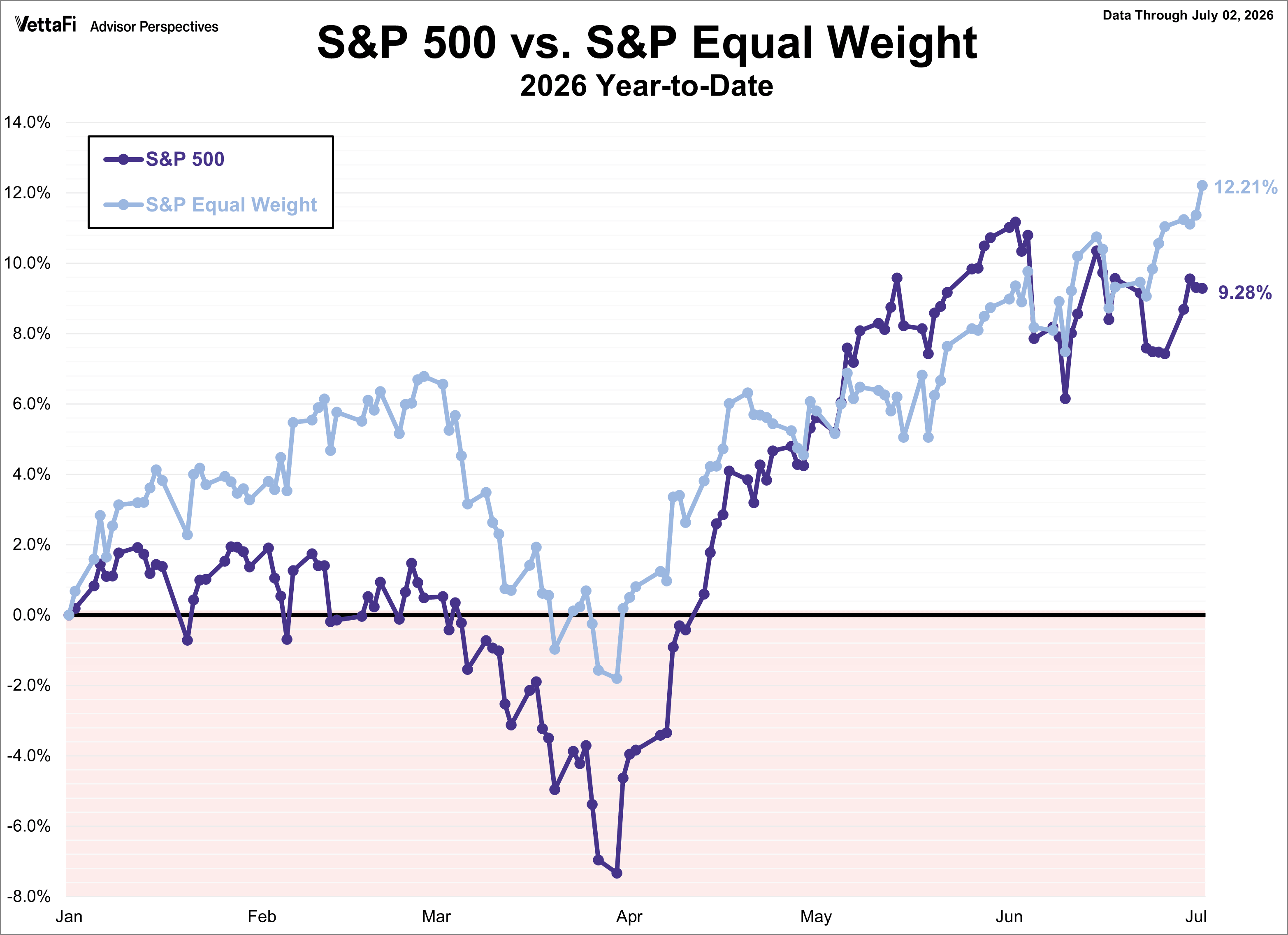 SP500 vs SP Equal Weight