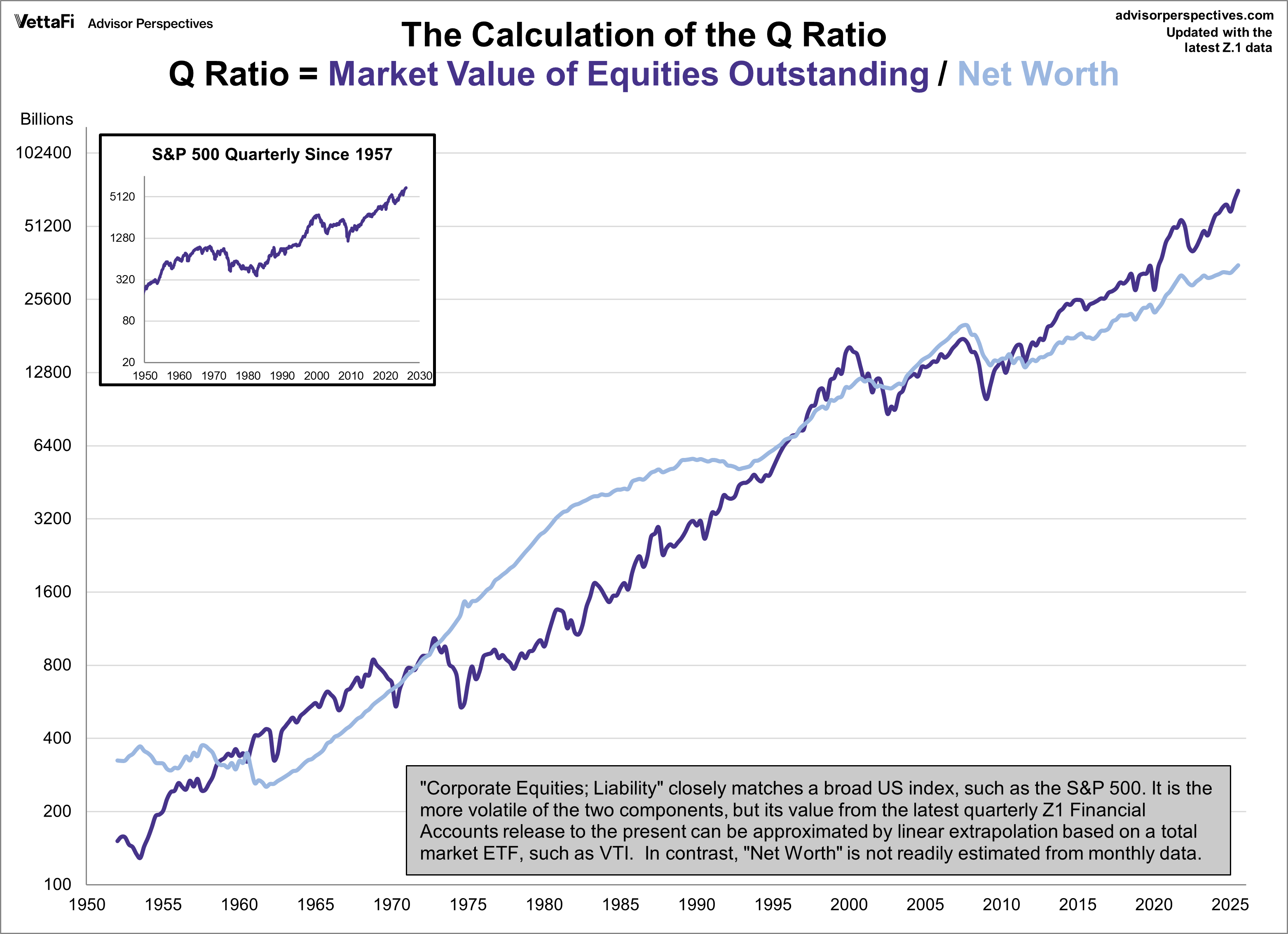 Q-Ratio and Market Valuation: February 2026 - dshort - Advisor Perspectives