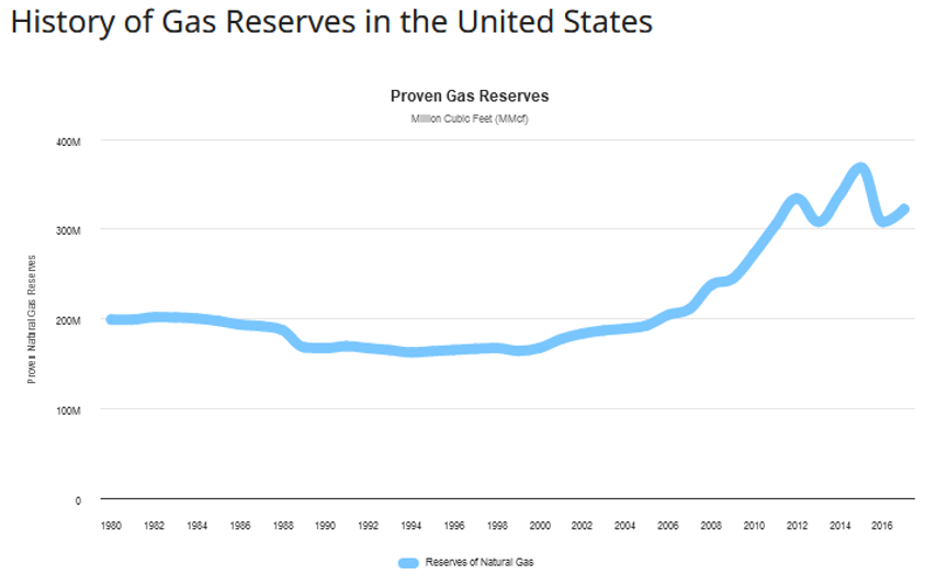 history of gas