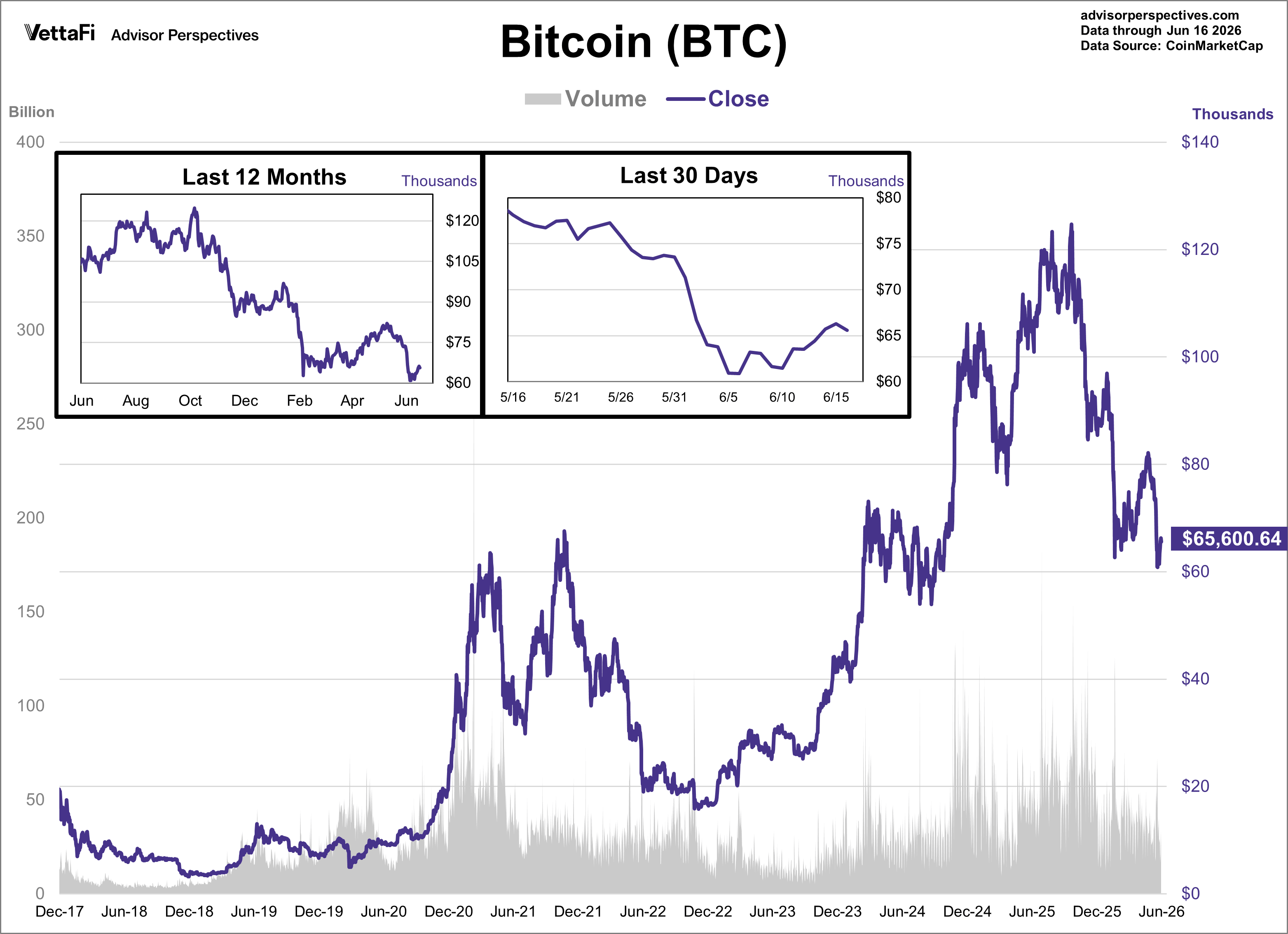 Bitcoin Daily Price