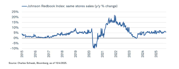 Redbook sales not in the red