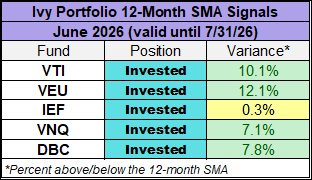 Ivy Portfolio 12-month simple moving average