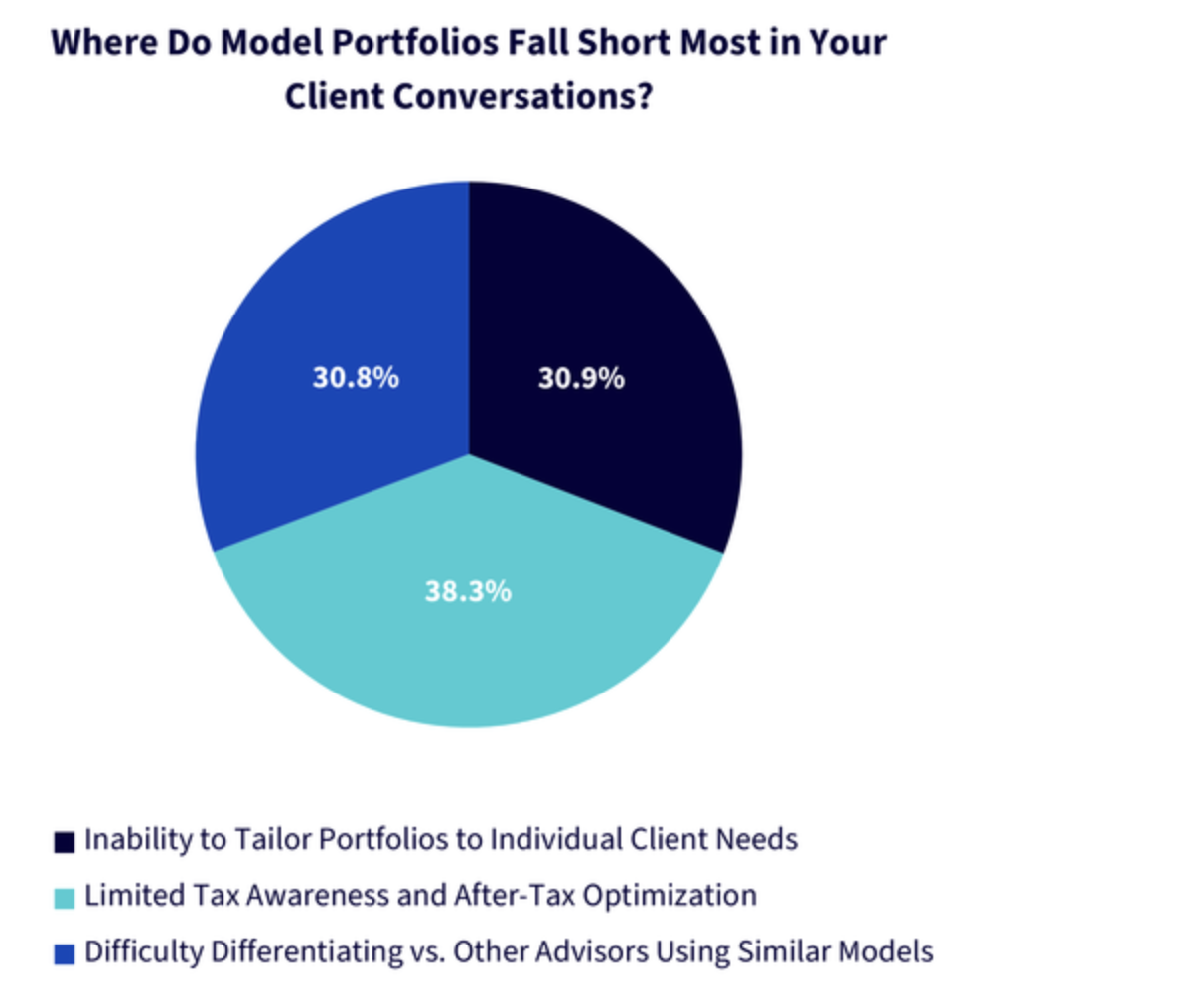 where model portfolios fall short