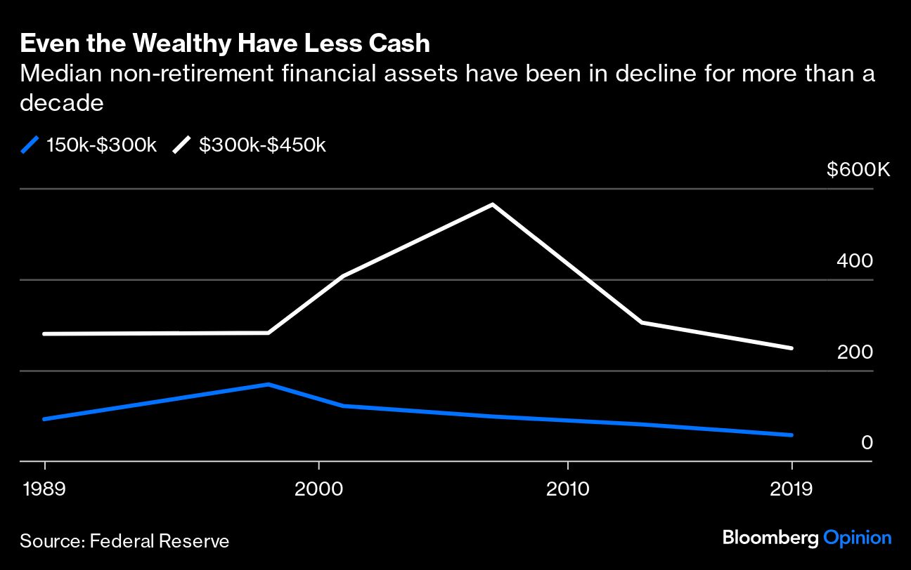 Even the Wealthy Have Less Cash