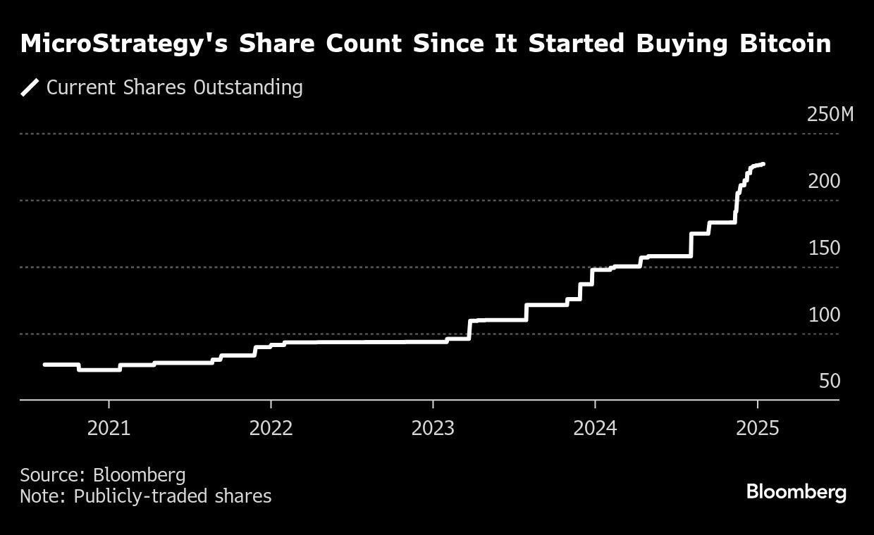 microstrategy share