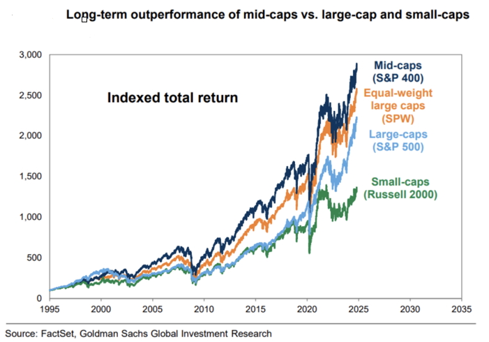 Long-term outperformance midcaps vs large and small caps