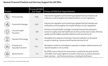 Several Financial Products and Services Support the UN SDGs