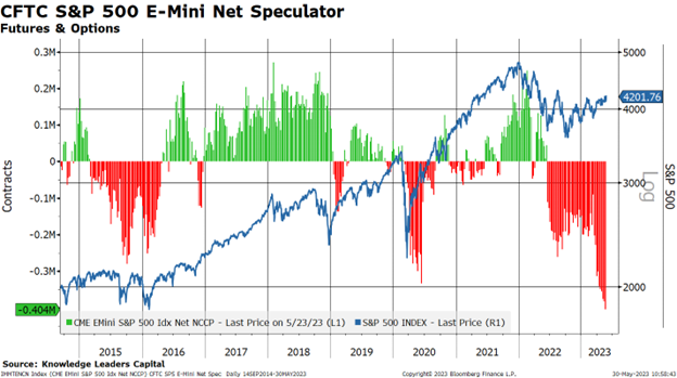 CFTC S and P 500 E Mini Net Speculator