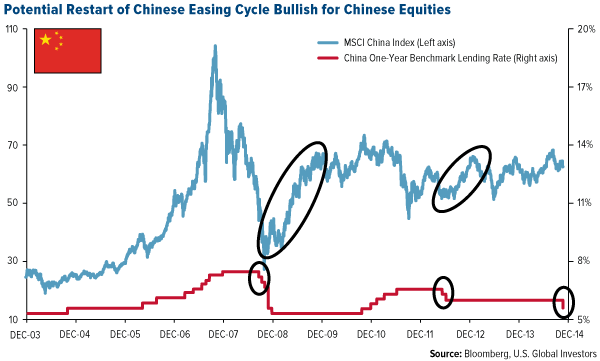 Potential-Restart-of-Chinese-Easing-Cycle-Bullish-for-Chinese-Equities