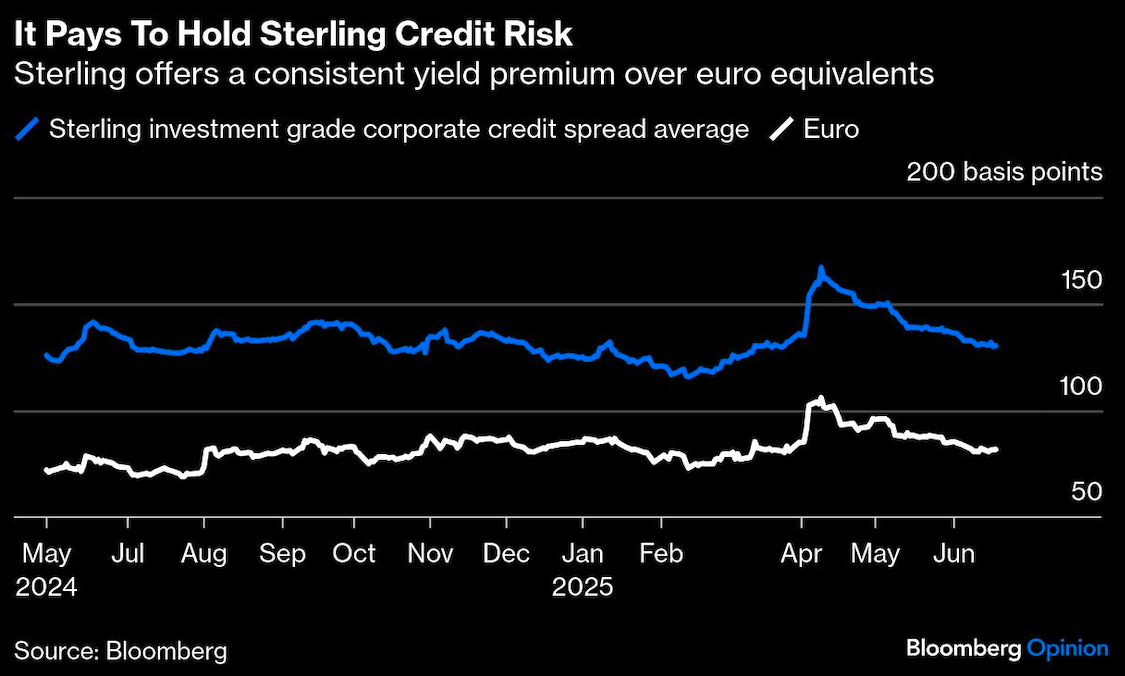 pays to hold sterlings credit