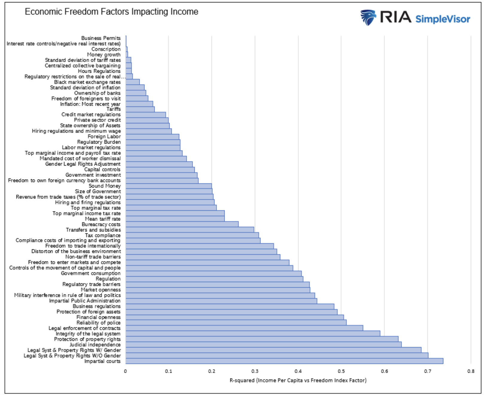 economic freedom factors