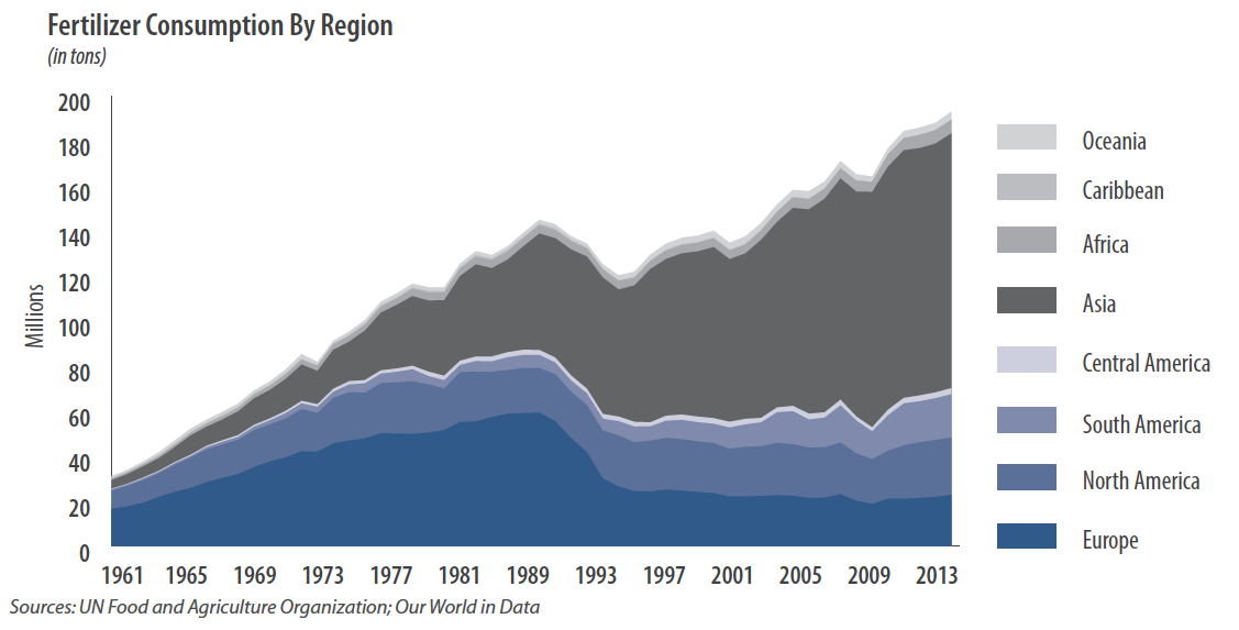 Fertilizer Consumption By Region Fertilizer Consumption By Region