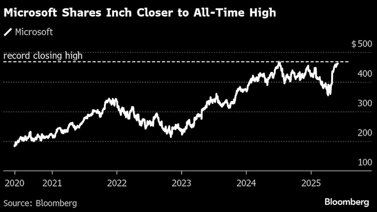 microsoft shares