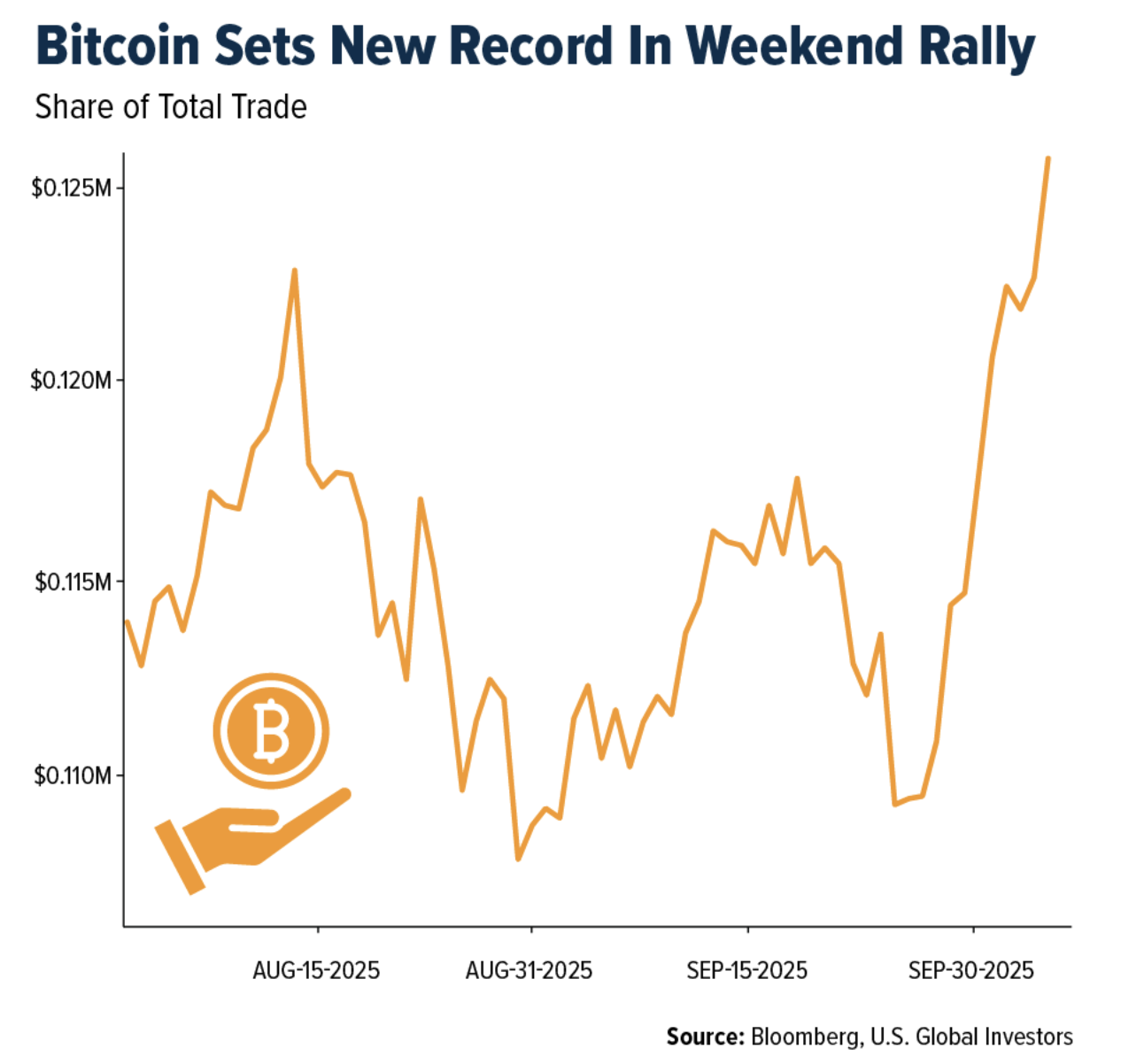 bitcoin sets new record
