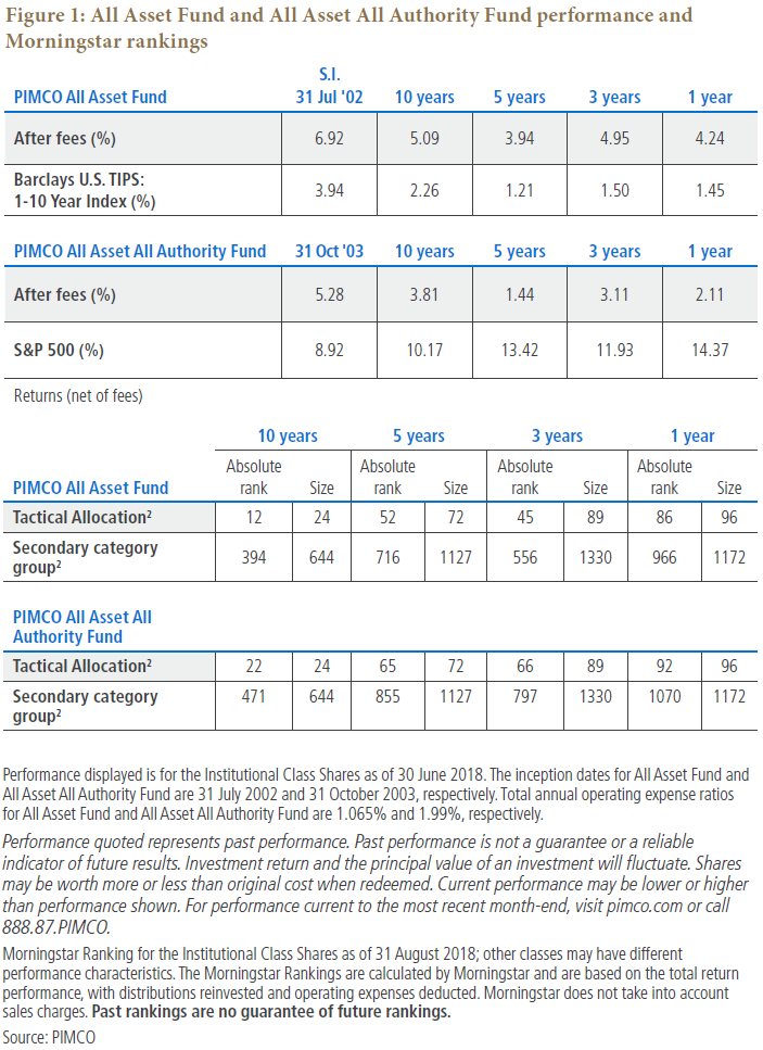 Figure 1: All Asset Fund and All Asset All Authority Fund performance and Morningstar rankings Figure 1: All Asset Fund and All Asset All Authority Fund performance and Morningstar rankings