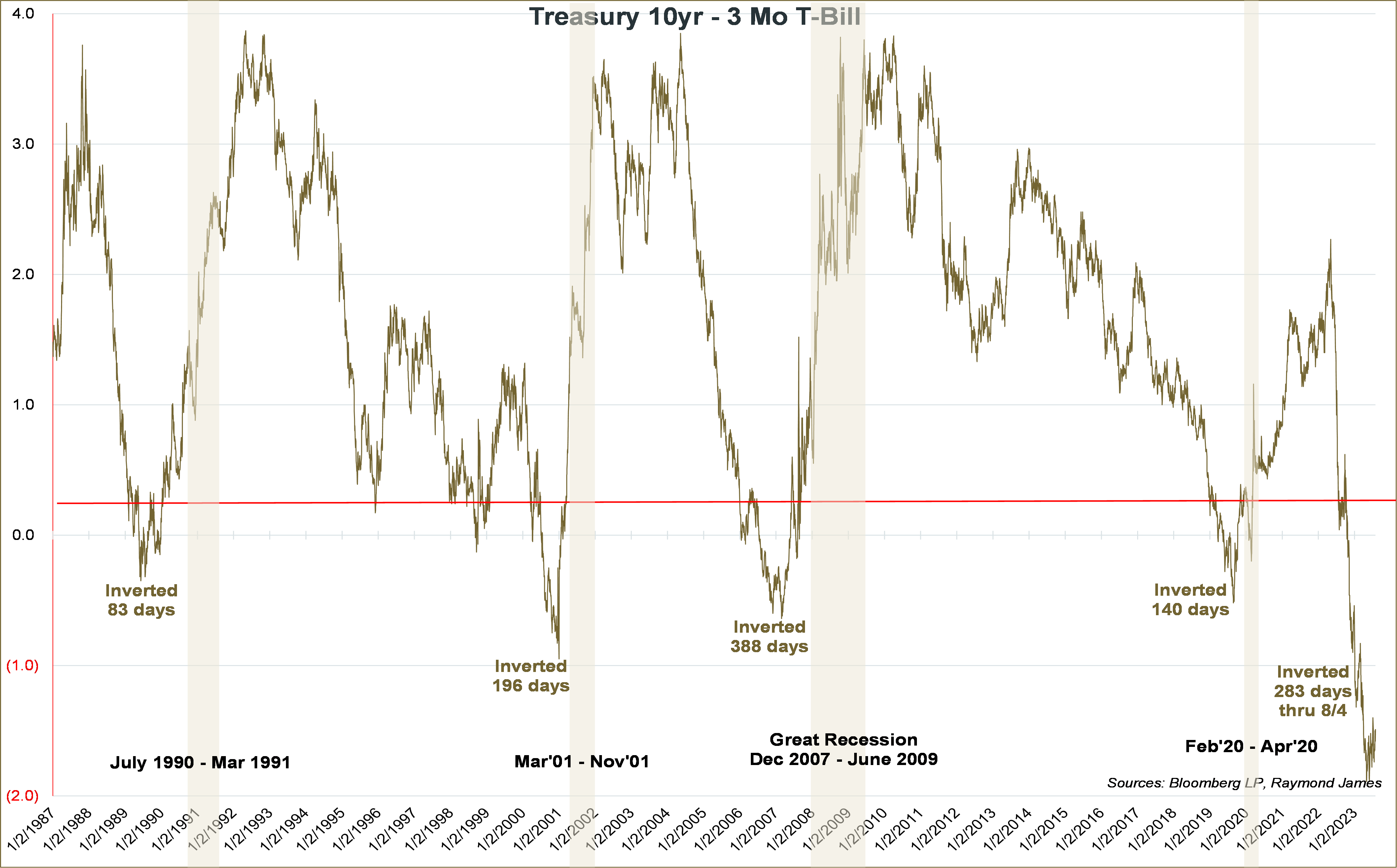  Treasury 10 Year to 3 Month TBill