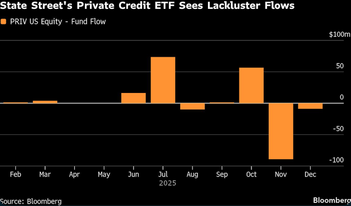 State Street's Private credit