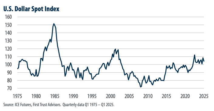 US Dollar Spot Index