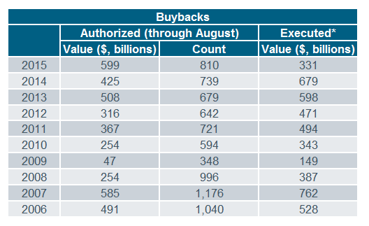 Stock Buybacks