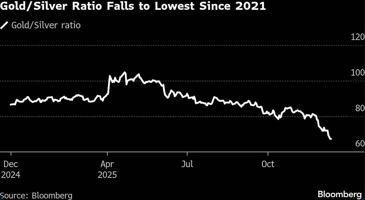 gold silver ratio