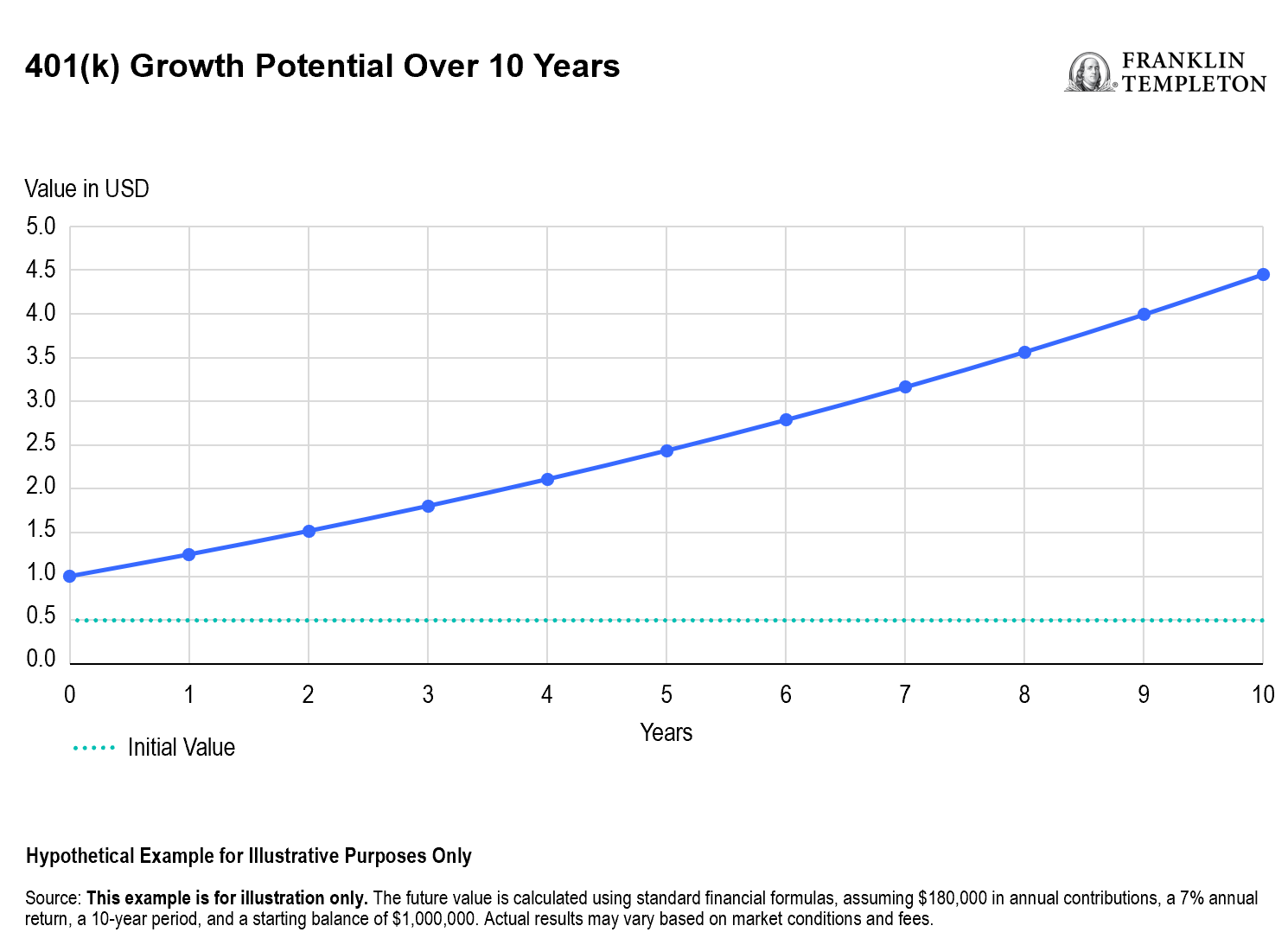 401k growth potential over 10 years