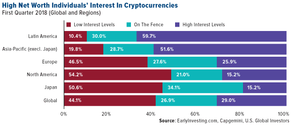 Largest Digital Coin Advances More Than Closest Rivals, Index