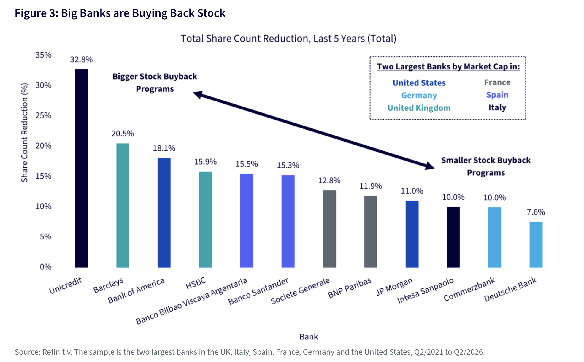 Figure 3: Big Banks are Buying Back Stock
