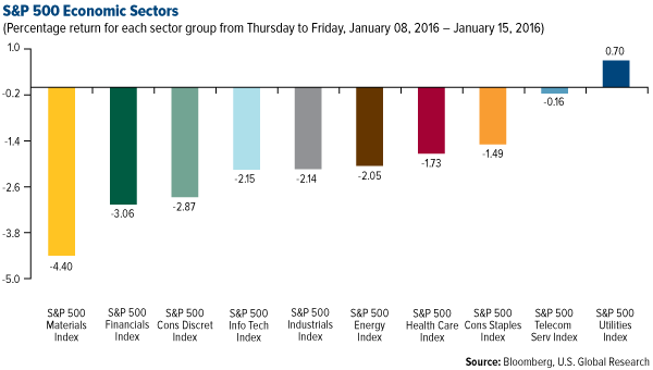 S&P 500 Economic Sectors