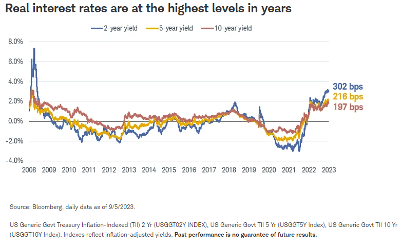 Real interest rates are at the highest levels in years