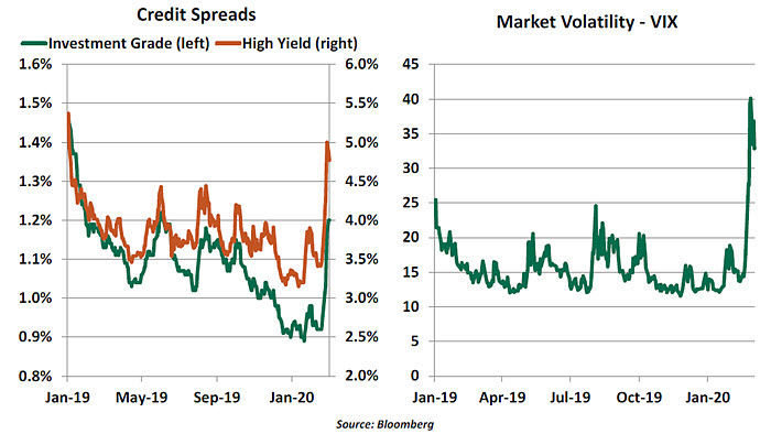 Weekly Economic Commentary - 03/06/20 - Chart 2