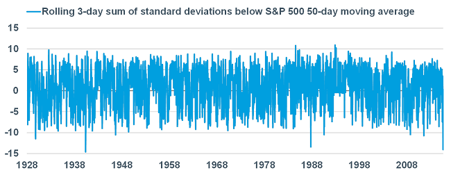 Standard Deviations Crash