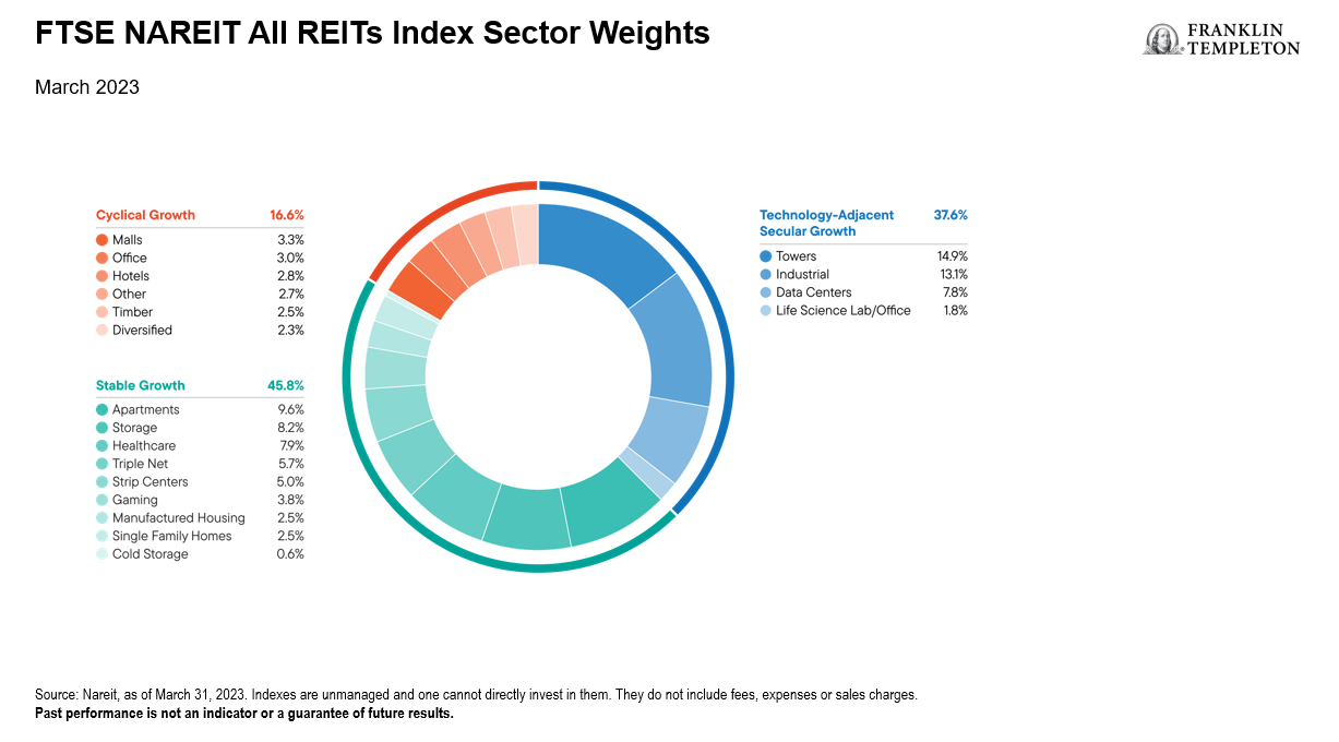FTSE NAREIT All REITs Index, March 31, 2023