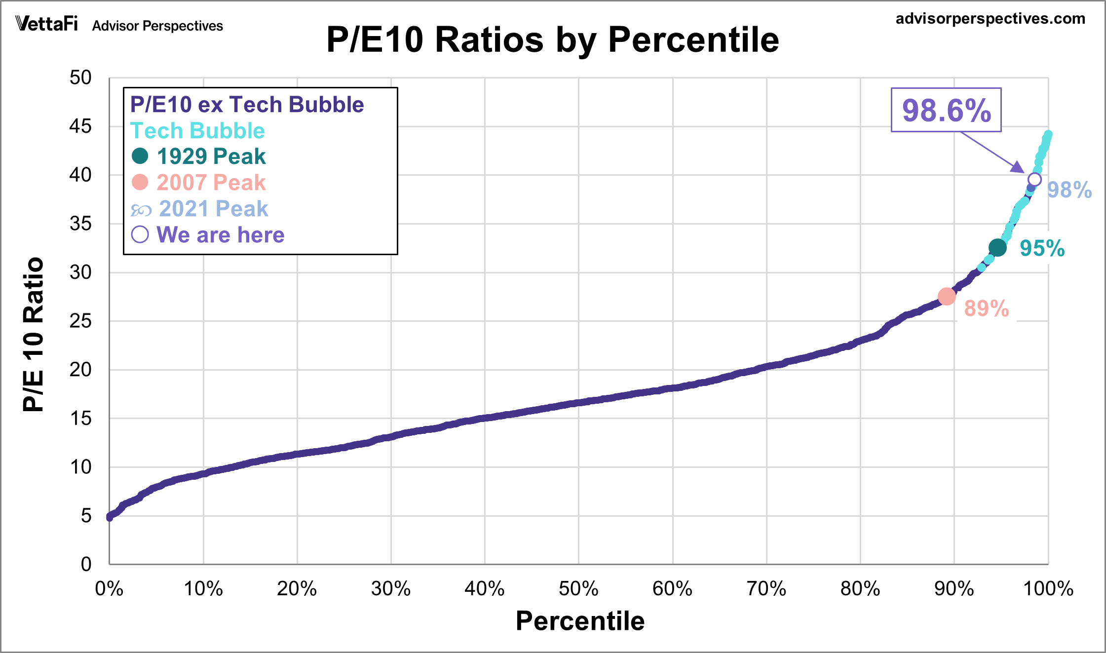 PE10 percentiles
