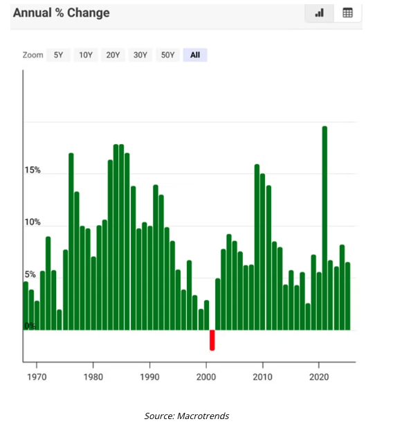 annual % change