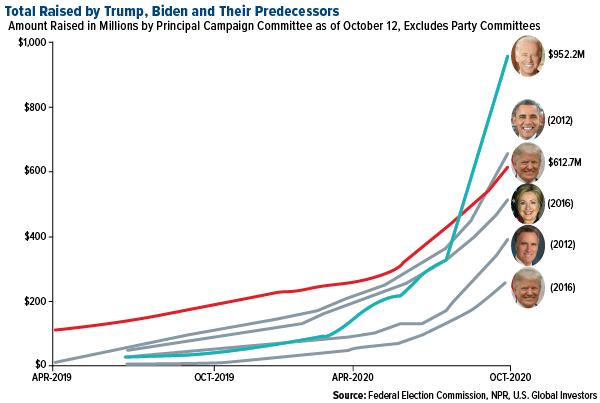 total raised by trump biden and their predecessors millions of dollars