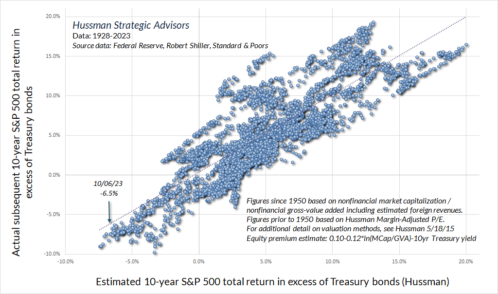 Estimated 10 Year S&P 500 Return in Excess of Treasury Bonds