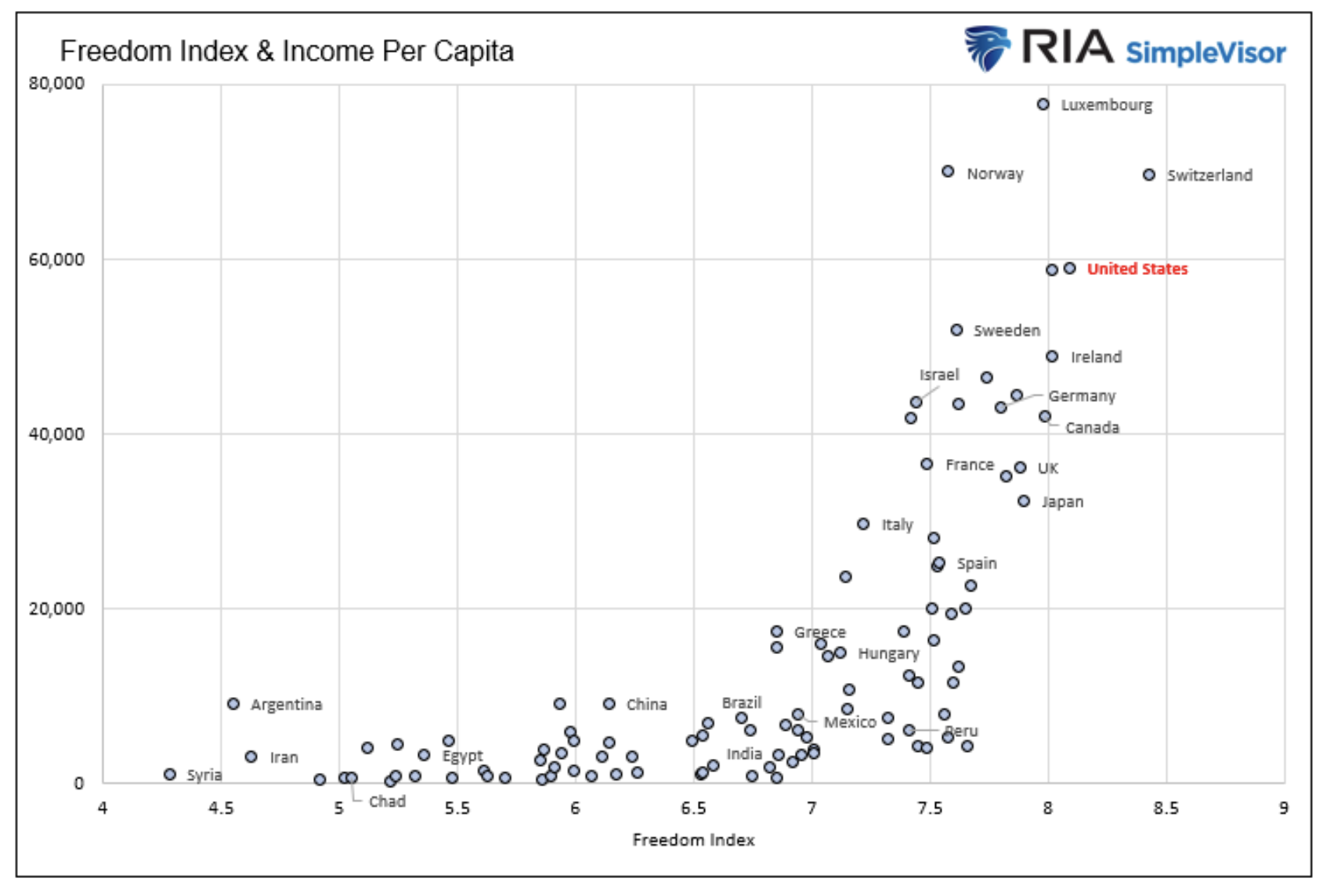 freedom index & income per capita