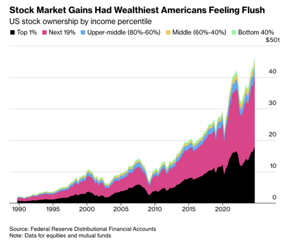 stock market gains
