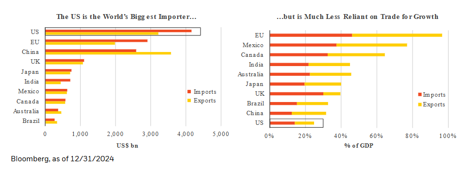 US worlds biggest importer